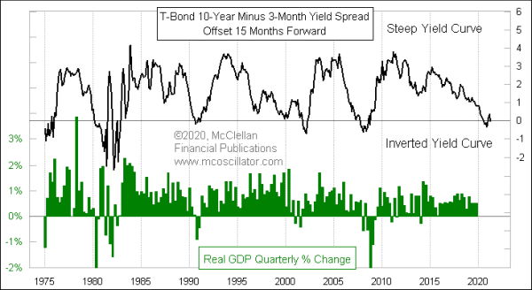 Yield curve versus real GDP