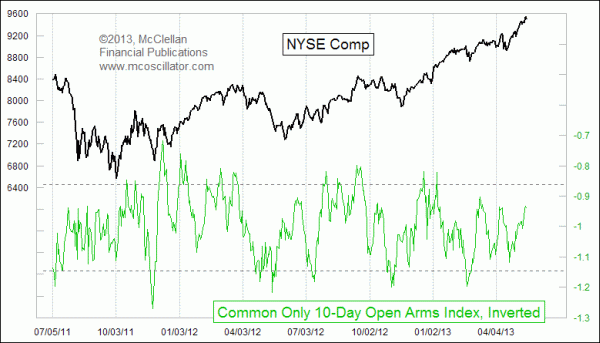 10-day Common Only Open Arms Index