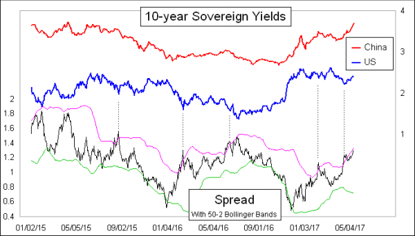 China-US 10-year yield spread
