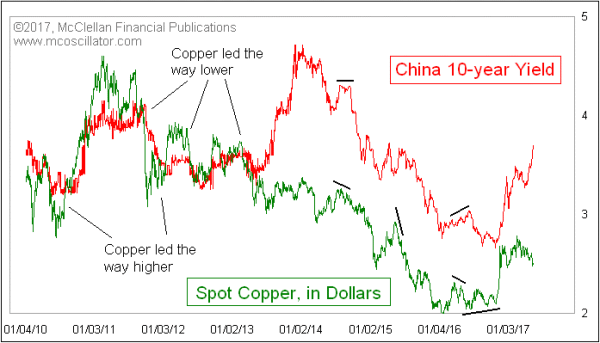 China 10-year yield vs. copper prices