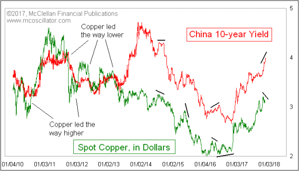 China 10-year yield and copper prices