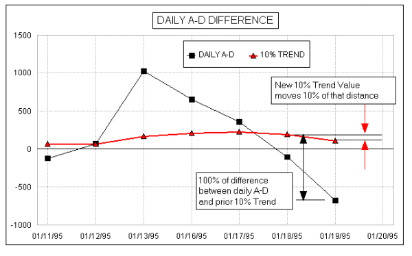 10% Trend example