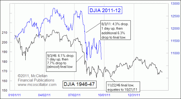 Current stock market versus 1946 close up