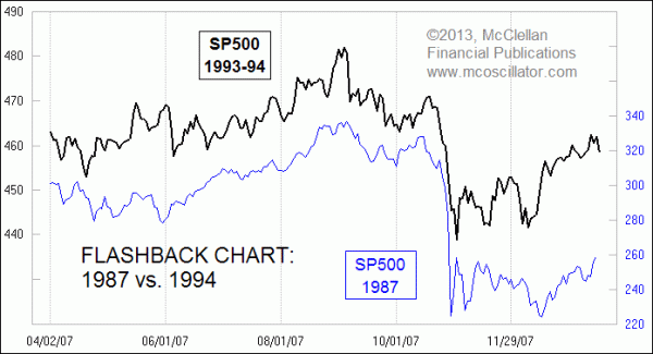 analog comparing 1994 and 1987