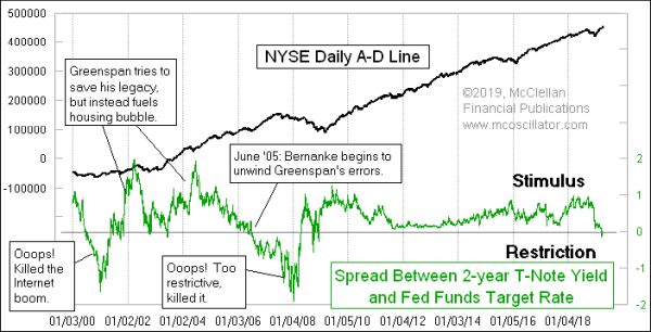 Spread between 2-year T-Note yield and FF target
