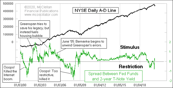 spread between fed funds target and 2-year t-note yield