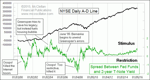 2-year vs Fed Funds rate spread and A-D Line