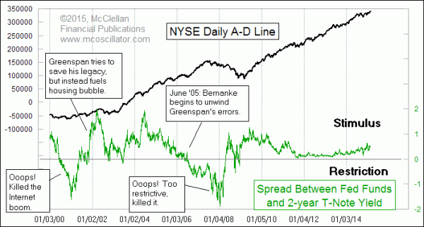 2-year T-Note vs FF target rate spread and A-D Line