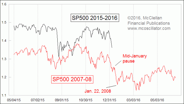 Chart In Focus