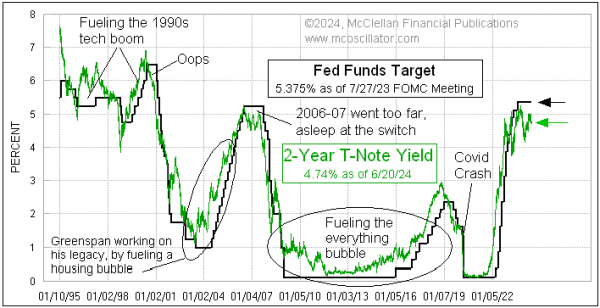 2-year t-notes and fed funds target rate