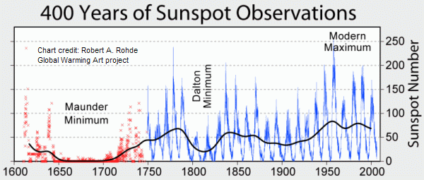 400 Years of Sunspots