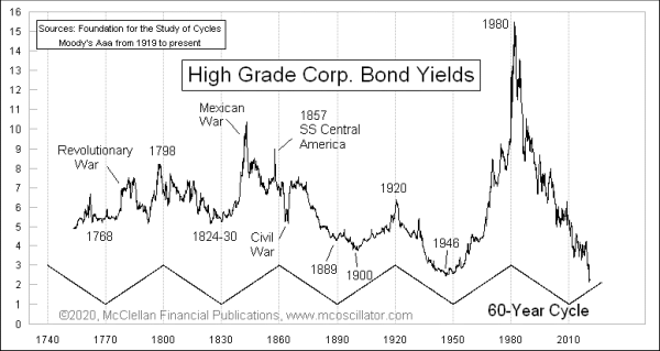 60-year cycle in interest rates