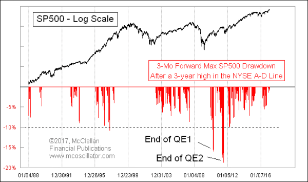 Drawdown after new A-D Line high