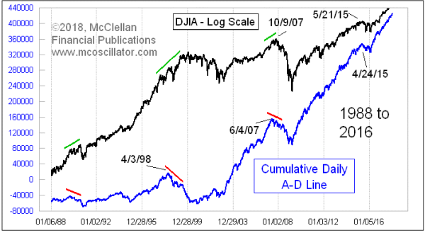 NYSE A-D Line 1988-2016