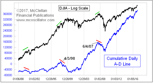 NYSE A-D Line 1988-2017