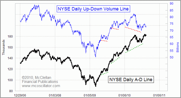 A-D and Volume Lines since 2006