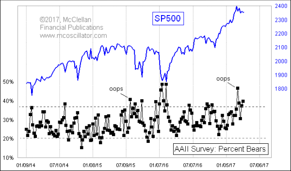 AAII bearish percentage