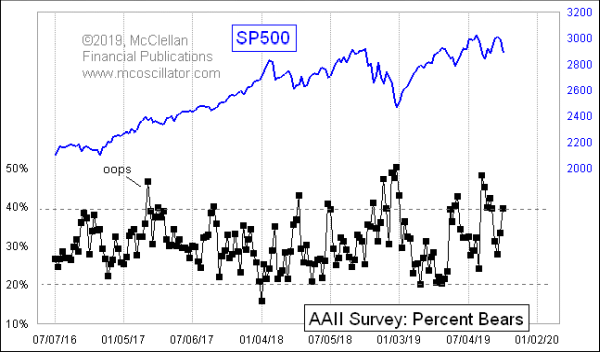 AAII %bears