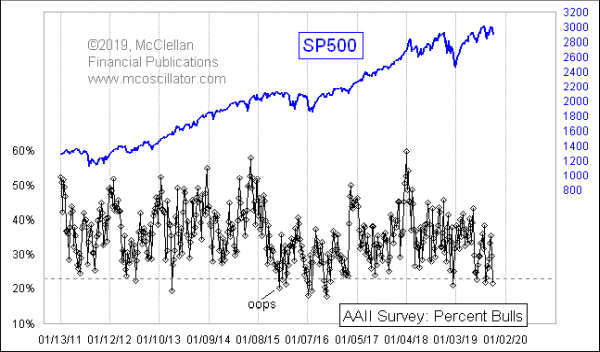 AAII Survey %bulls