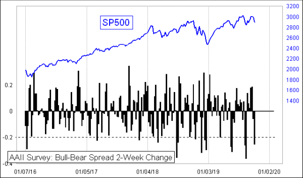 AAII Bull-Bear Spread 2-week change