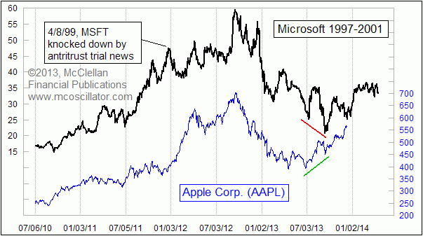 AAPL vs. MSFT pattern, showing breakup of correlation as of Dec. 2013