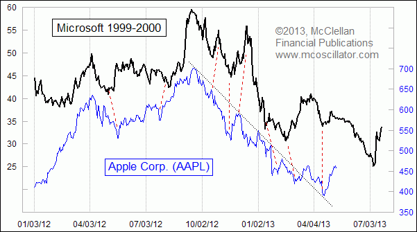 Chart In Focus