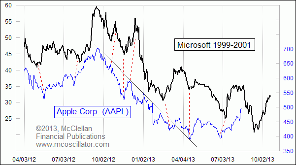closer comparison of AAPL and MSFT chart patterns