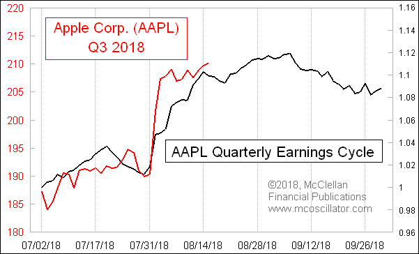 AAPL Qtrly Pattern