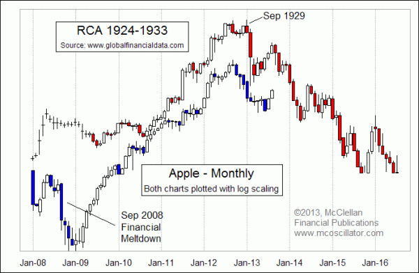 AAPL versus RCA