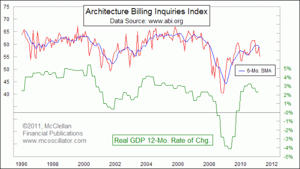 ABI Inquiries Index and GDP