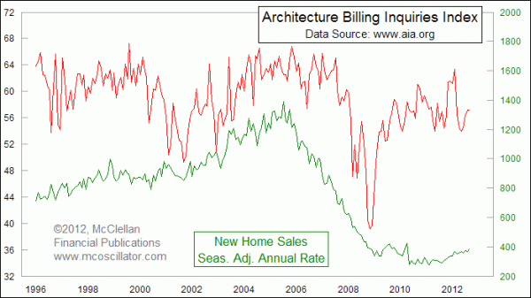 ABI Inquiries vs New Home Sales