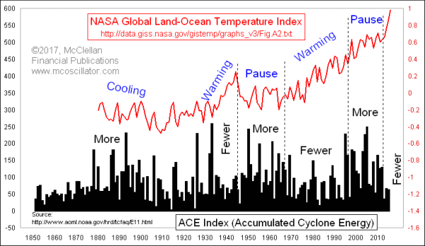 ACE Index versus GISS Temperature Index
