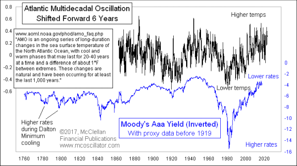 Atlantic Multidecadal Oscillation and interest rates