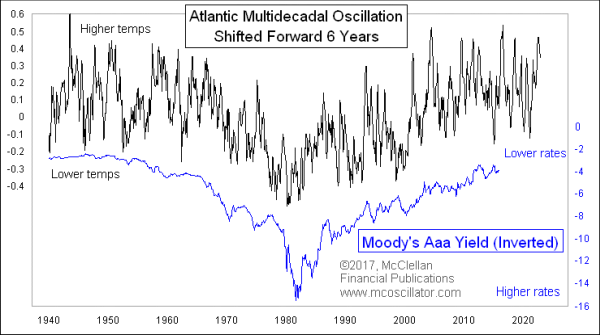 AMO versus interest rates