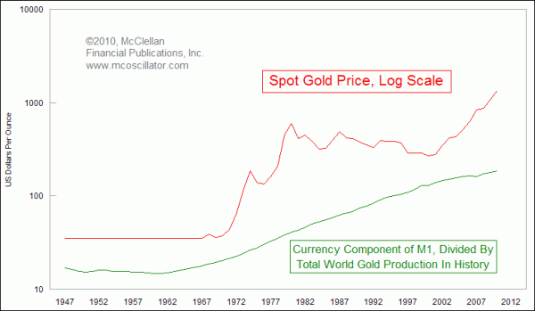 Currency divided by all gold ever produced