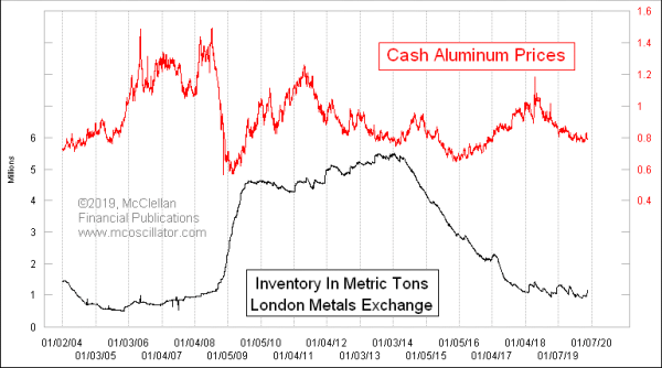 Aluminum inventory levels at LME