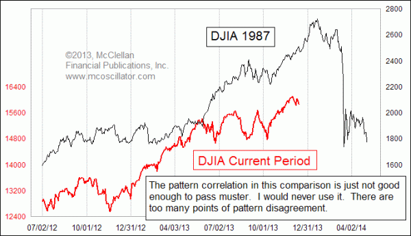 analog comparing 1987 and 2013, a comparison which does not work as well as the 1929 analog