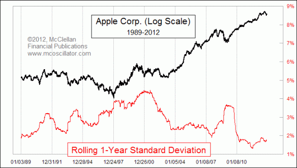 Apple share price versus 1-year standard deviation