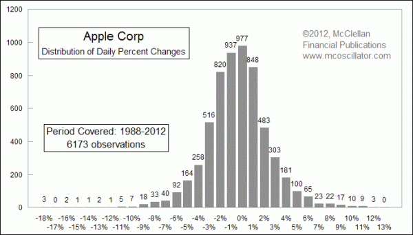 Distribution of values for Apple's daily price change