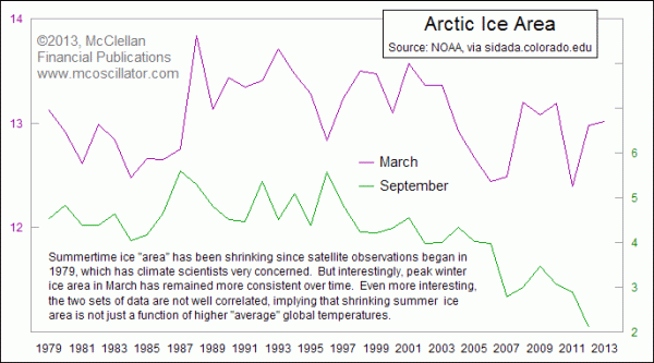 Arctic Ice Area March and September extents