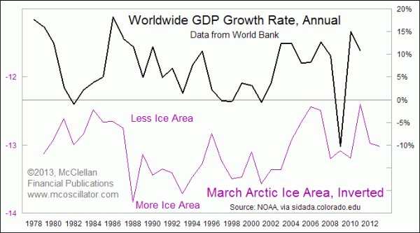 March arctic ice inverted vs world GDP