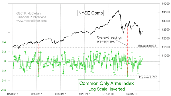 Arms Index for common only NYSE stocks