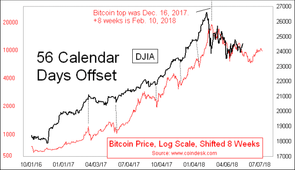 Bitcoin and SP500