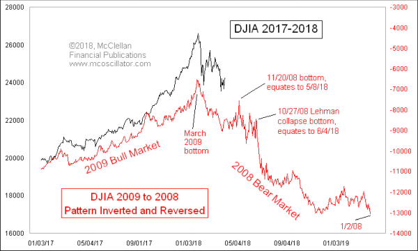 DJIA compared to 2009, upside down and backwards