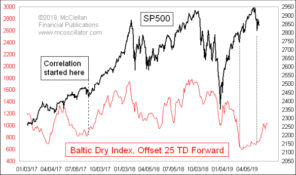 Baltic Dry Index and SP500