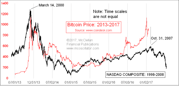 Chart In Focus