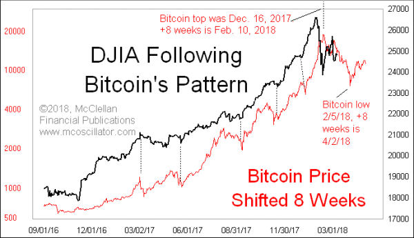 DJIA Following Bitcoin's Pattern