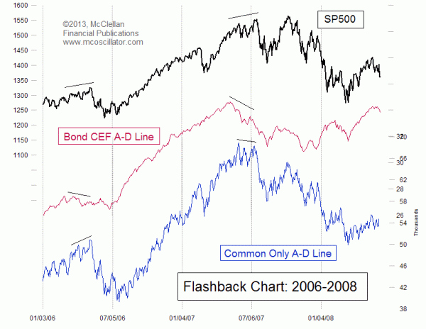 Bond closed end funds A-D Line