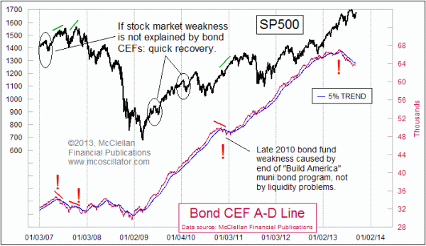 Bond CEF A-D Line