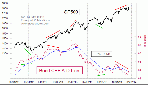 Bond CEF A-D Line